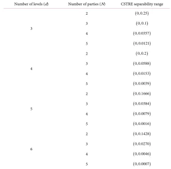Table 2. The comparison of the 1:N −  separability range of the state 1ρd( )N x, for various compositions of d and N obtained through CSTRE criterion