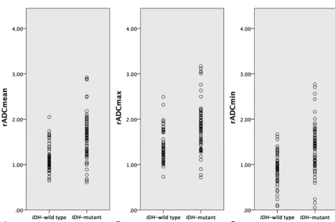 Table 1: MR imaging features and IDH-mutation and 1p/19q codeletion status