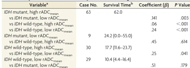 Table 2: Comparison of overall survival by relative ADC and glioma IDH-mutation status