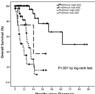 FIG 2. Kaplan-Meier survival curve subclassiﬁcation for the present study by relative ADC andby a asterisks or plus signs
