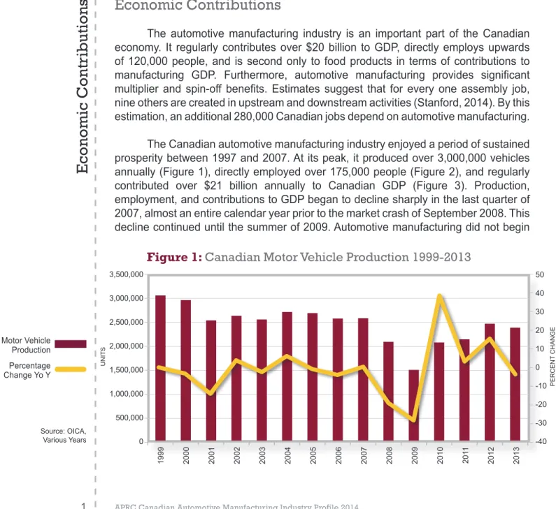 Figure 1: Canadian Motor Vehicle Production 1999-2013 