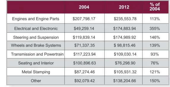 Table 3:  Annual GDP/Employee in Select Ontario Automotive  Parts Sub-Sectors, 2004 and 2012