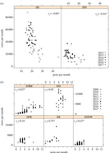 Figure 2. Relationship between monthly views and number of posts published per month for (readability