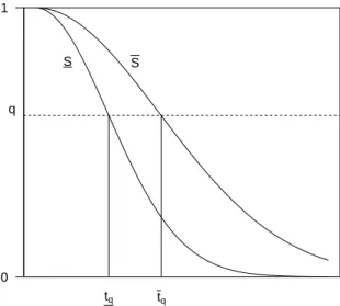 Figure 1: Illustration lower and upper survival functions