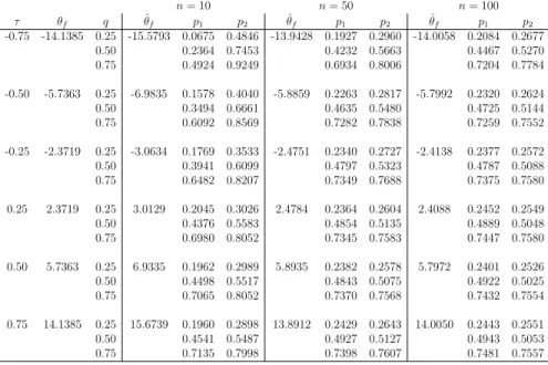 Table 2: Predictive performance, Frank copula