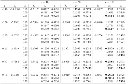Table 3: Simulations from Frank copula; Normal copula assumed for inference
