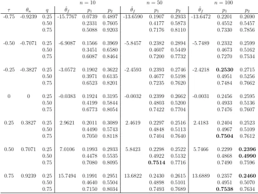 Table 4: Simulations from Normal copula; Frank copula assumed for inference