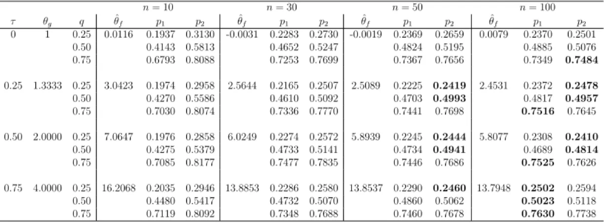 Table 6: Simulations from Gumbel copula; Frank copula assumed for inference