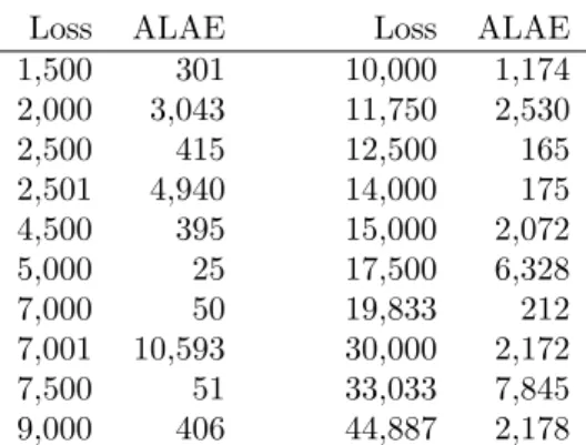 Table 7: Losses and corresponding ALAE values, Example 5.1