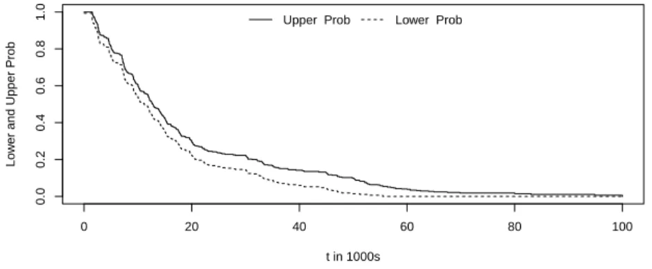 Figure 4: Lower and upper probabilities for T n+1 > t, Example 5.1