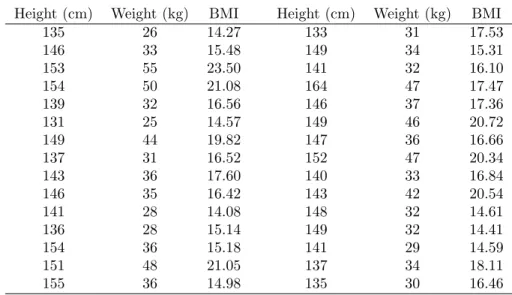 Table 9: The heights (cm), weights (kg) and BMI of 30 eleven-year-old girls, Example 5.2