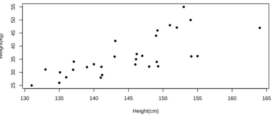 Figure 5: The heights (cm) and weights (kg) of 30 eleven-year-old girls, Example 5.2