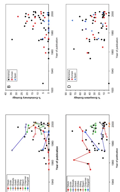 Fig. 1. The relative importance of (A, B) evolutionary ecology (adaptation, evolution, population genetics, life-history strategies and behavioural ecology) and (C, D) ecosystem ecology