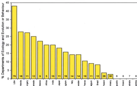 Fig. 2. The proportion of university departments whose name includes ecology and evolution or behaviour in different countries