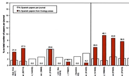 Fig. 3. An analysis of publication bias by Spanish scientists and ecologists. Journals to the left of vertical line were defined as “evolution-ary or behavioural”, and those to the right as “general”