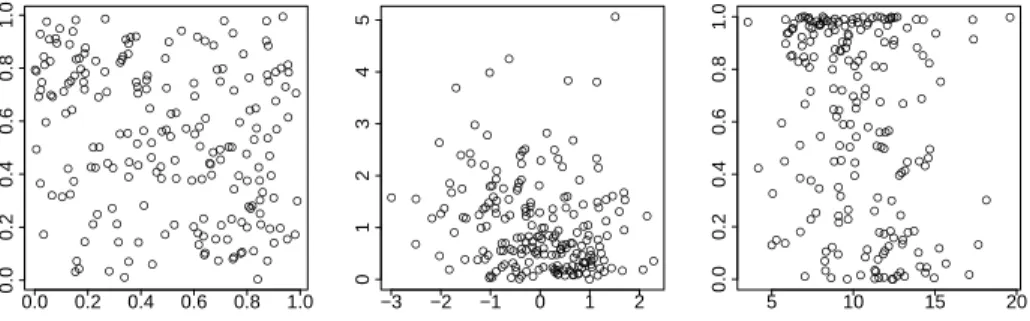 Figure 1.1: Samples coming from Frank(-1) copula with different marginal distri- distri-butions.