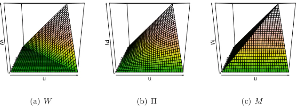 Figure 1.4: Copulas W , Π and M and corresponding contour plots.