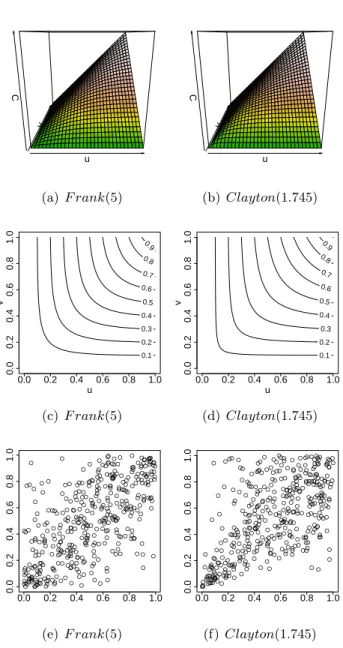 Figure 1.5: Two examples of Archimedean copula functions together with 400 observations from each.