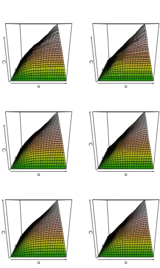 Figure 1.6: Copula estimates based on the samples in Figure 1.5 (c) (left column) and (d) (right column) for different non-parametric estimators: empirical (top row), kernel local linear shrunken (middle row) and kernel mirror-reflection (bottom row).