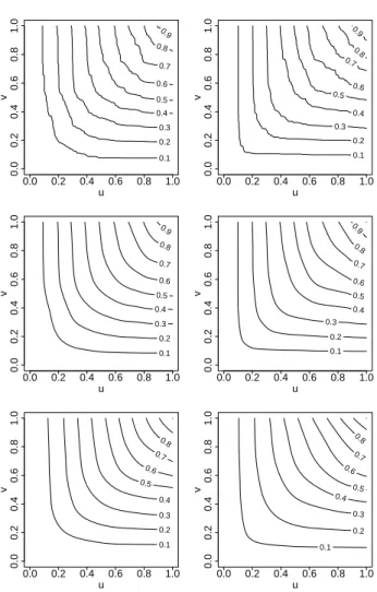 Figure 1.7: Contour plots for the copula estimates in Figure 1.6.