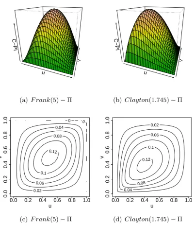 Figure 1.8: Difference between Frank and Clayton copula functions and the inde- inde-pendence copula function and the corresponding contour plots.