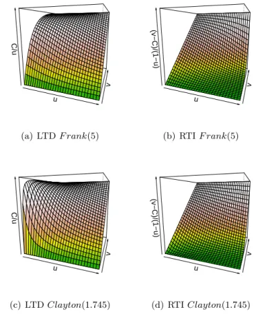 Figure 1.9: Frank and Clayton functions reflecting LTD and RTI.