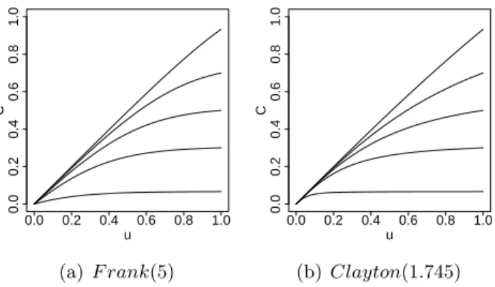 Figure 1.10: Copula sections C(u, v), for several fixed values of v, for Frank and Clayton copulas.