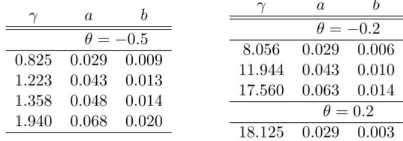 Table 2.7: Approximate values of a and b for the extended Mardia given by (1.2) for different values of gamma and theta.