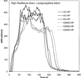 Figure 8.25 shows the HRR curves for High Resilience Polyurethane foam + cotton/linen fabric comparing the Cone Calorimeter results between CSIRO (dotted line) and the University of Canterbury (solid line)