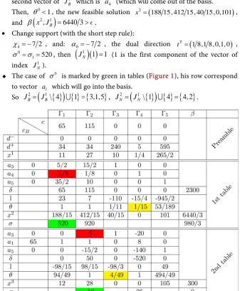 Figure 1. Tables of the pivot adaptive method. 