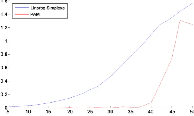 Figure 3. Time comparison between Linprog-Simplex and PAM for the Klee-Minty problem. 