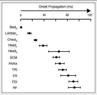 Figure 3. Group mean and standard deviation for onsets of acceleration and muscle responses