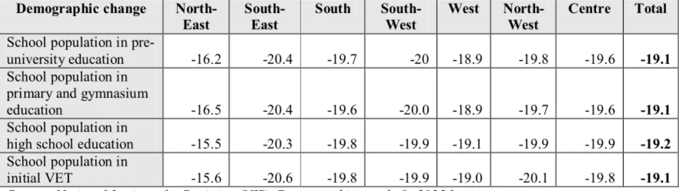 Table 3.1. Demographic trends by region/level of education, 2013 as compared to 2005  (%)  Demographic change  North­  East  South­ East  South  South­ West  West  North­ West  Centre  Total  School population in pre­  university education  ­16.2  ­20.4  ­