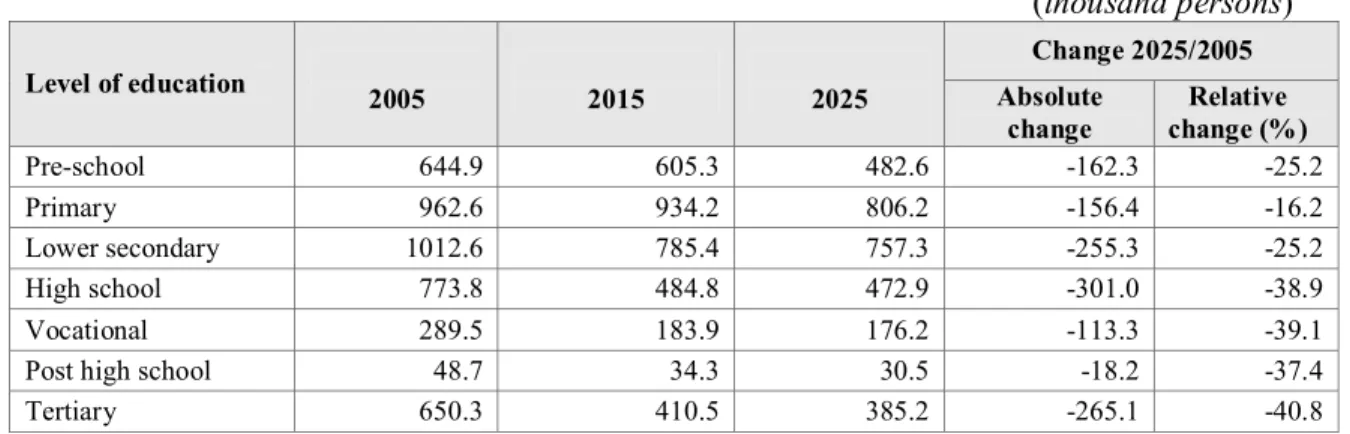 Table 3.2. School population by levels of education in the years 2005, 2015 and 2025  (thousand persons)  Level of education  2005  2015  2025  Change 2025/2005 Absolute  change  Relative  change (%)  Pre­school  644.9  605.3  482.6  ­162.3  ­25.2  Primary