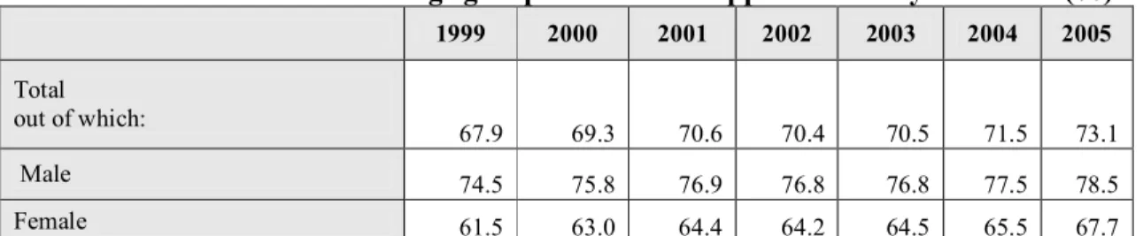 Table 11. The share of the 25­64 age group with at least upper secondary education (%)  1999  2000  2001  2002  2003  2004  2005  Total  out of which:  67.9  69.3  70.6  70.4  70.5  71.5  73.1  Male  74.5  75.8  76.9  76.8  76.8  77.5  78.5  Female  61.5  