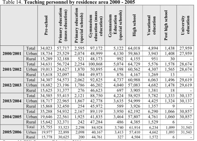 Table 14. Teaching personnel by residence area 2000 ­ 2005 