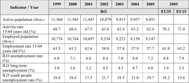 Table 18. Main indicators of employment, 1999­2005*  ) 