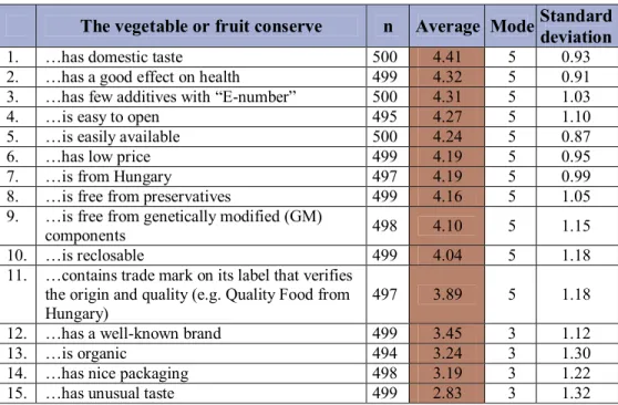 Table 5  Consumer judgement of product attributes in case of vegetable and 