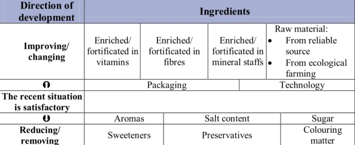 Table 3  Judgement of canned food industrial development among 