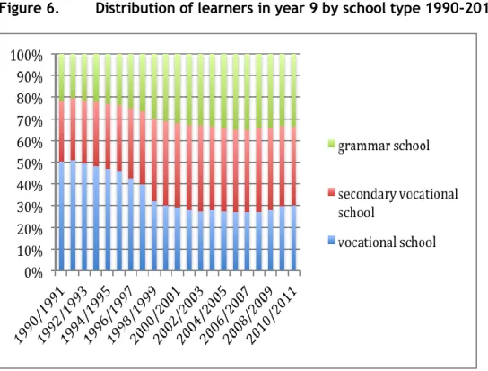 Figure 6.  Distribution of learners in year 9 by school type 1990-2010 (%) 