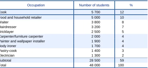 Table 21.  Number and distribution of apprenticeships by qualification/occupation, 2010 