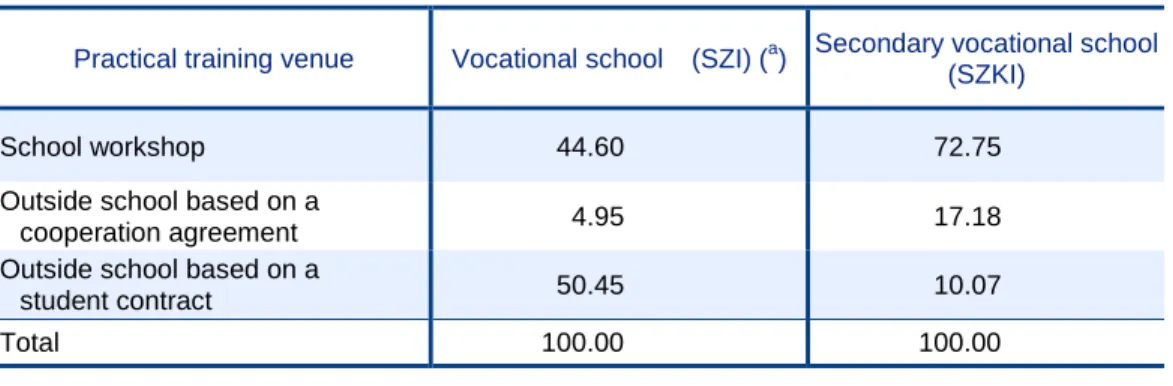 Table 22:  Distribution of full-time students in ‘VET grades’ by school type, venue and legal form  of practical training in 2010/11 (%) 