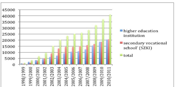 Figure 7: Number of FSZ students by training provider 1998-2010 