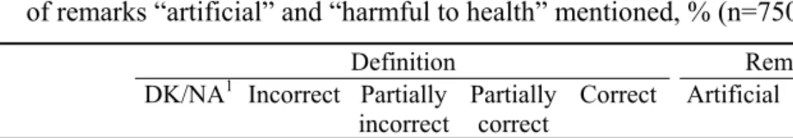 Table 5  Knowledge of the definition of E number and food additives, and the frequency 
