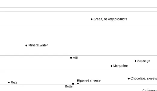 Figure 2: Presumed additive content and consumption frequency of foods   (n=619–691)