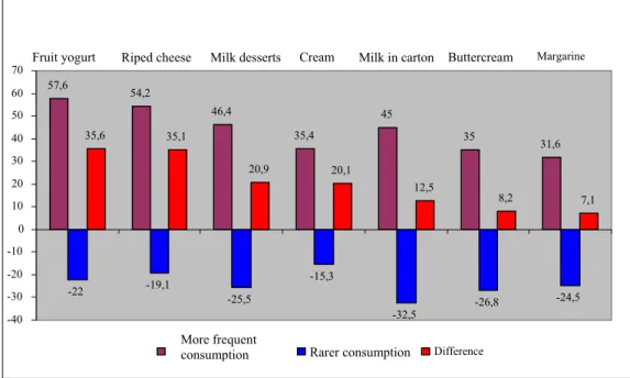Figure 6: The changes in the frequency of consumption of certain dairy products given in percentage (n=428)