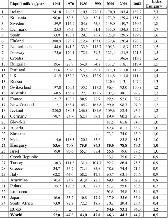 Table 1 The liquid milk consumption in different countries in decreasing order in 2002