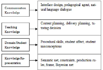 Figure 18.1 A framework of intelligent tutor building blocks (adapted from Woolf (2008)) 