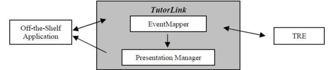 Figure 2.2 TutorLink Architecture.