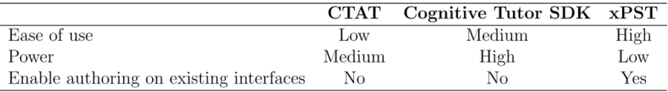 Table 2.1 Comparison of CTAT, Cognitive Tutor SDK and xPST